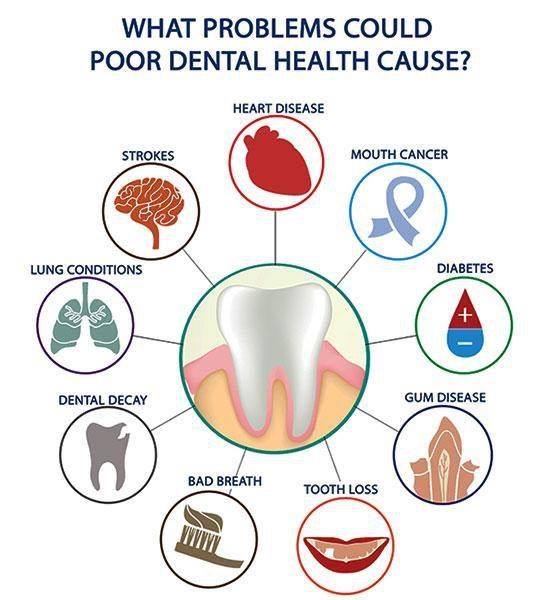 What Problems Could Poor Dental Health Cause?